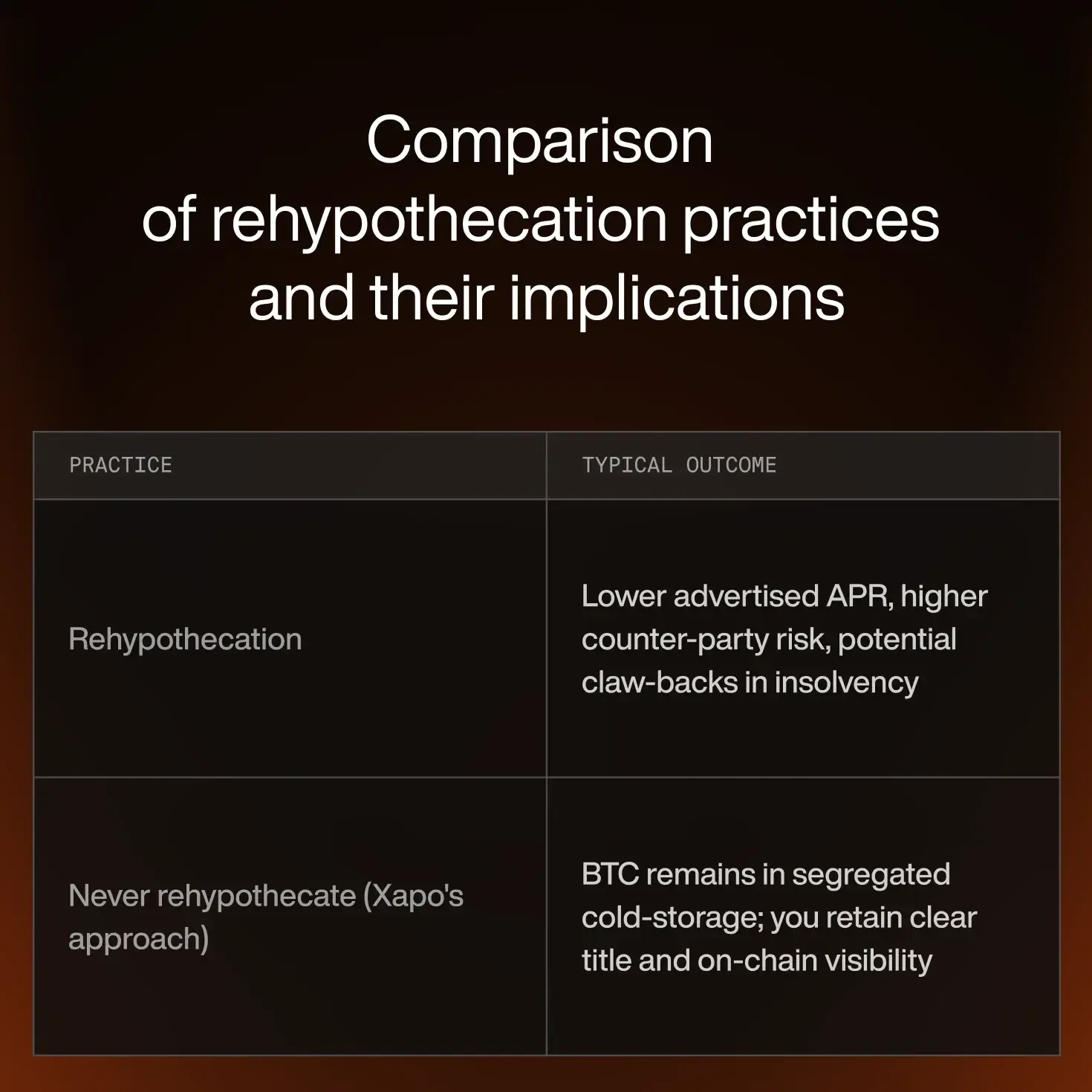 Non-Rehypothecated Bitcoin Loans Image #1